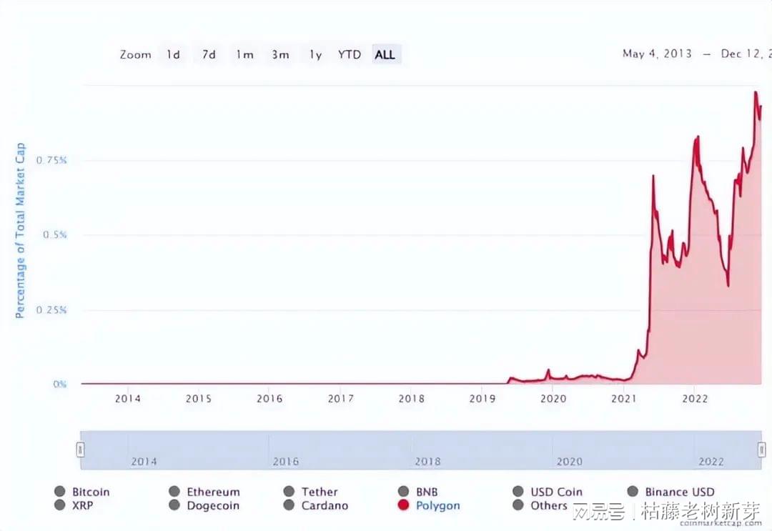 Polygon在关键指标上颠覆了以太坊：POL价格突破