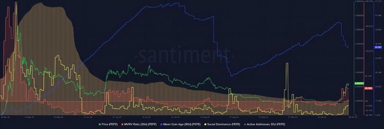 在平台活动下降的情况下，相信Memecoin启动平台推出了100万美元的建设者基金