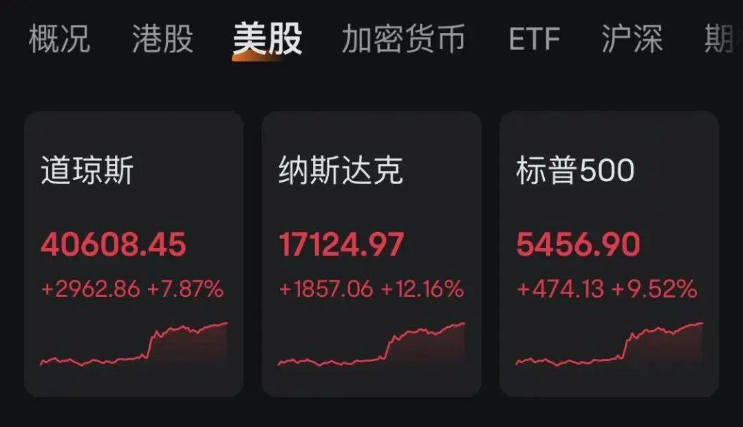 特朗普威胁征收新关税，比特币再次突破ACH，道琼斯指数上涨200点