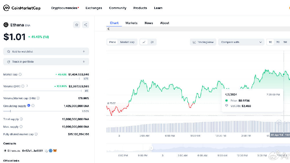 Ethena点燃：ENA翻倍，因为鲸鱼涌入，收益率达到前10%