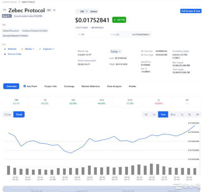 Zebec Network生态系统6月份表现强劲，ZBCN价格飙升15%
