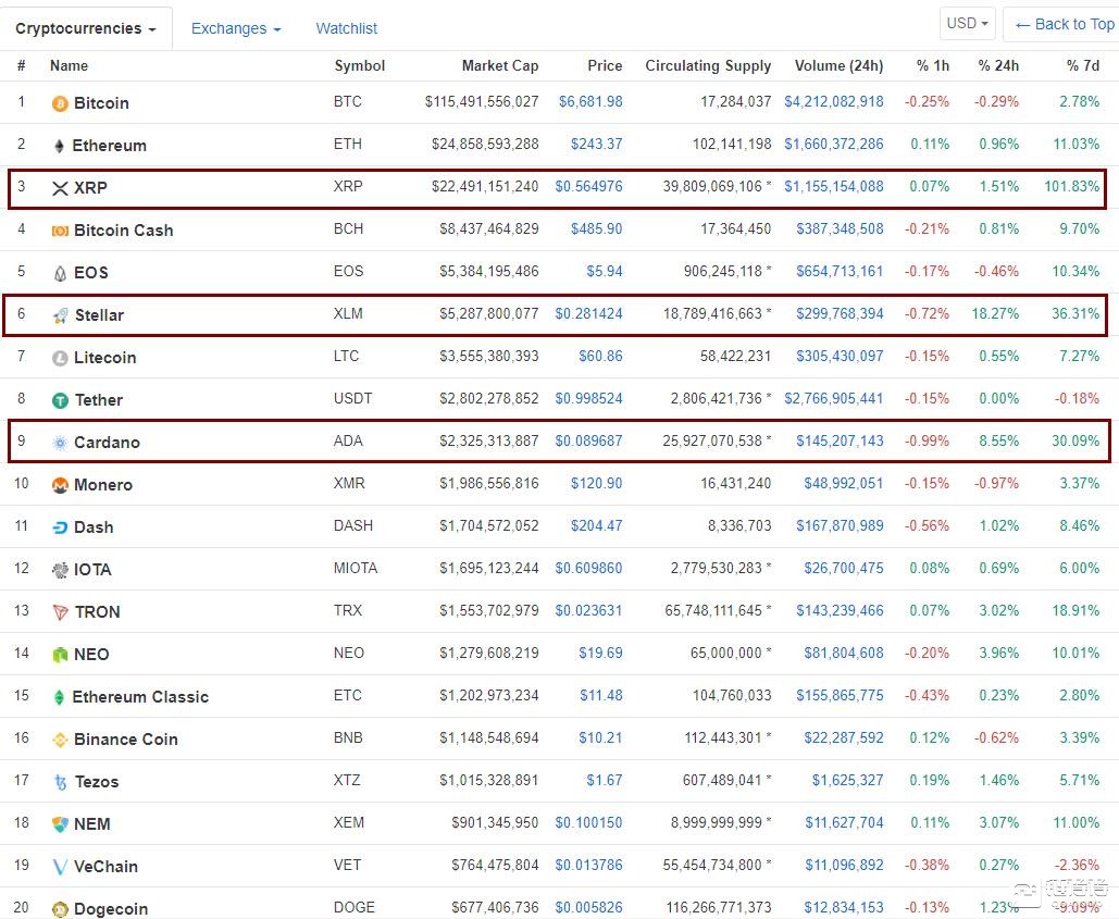 为什么加密货币今天下跌：随着比特币主导地位的上升，SAL、XRP和memecoin暴跌