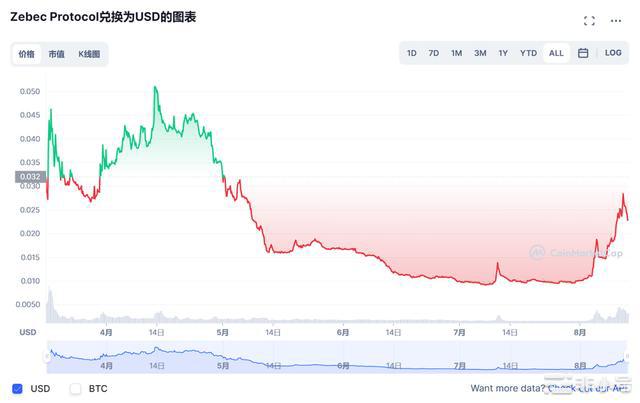 Zebec与OctaSpace合作，ZBCN股价上涨35%