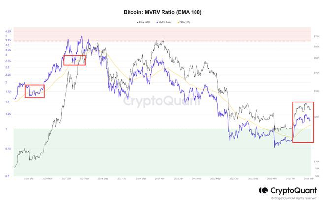 比特币的MVRV比率接近关键水平-BTC即将突破吗？
