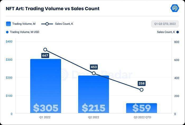 NFT销售额下降25%至1.34亿美元，CryptoPunks销售额下降59%