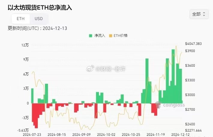 以太坊现货ETF净流出4.47亿美元，为有记录以来第二大