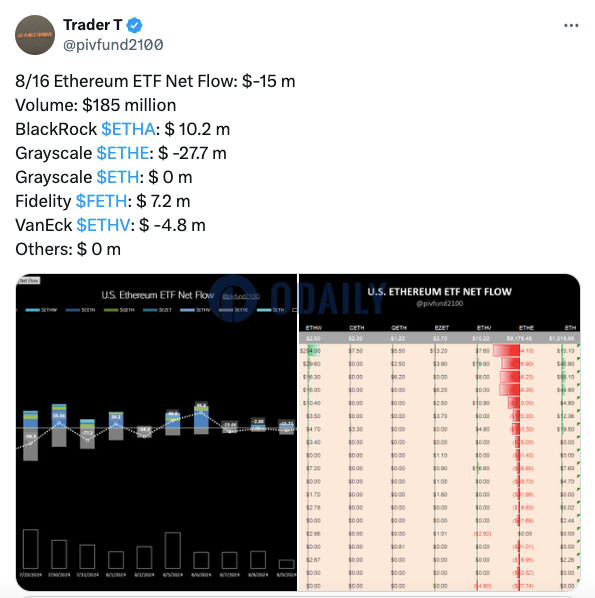 以太坊现货ETF净流出4.47亿美元，为有记录以来第二大