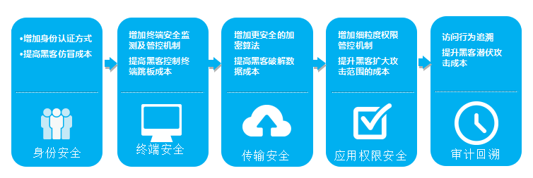 Safew助力企业构建可持续安全能力