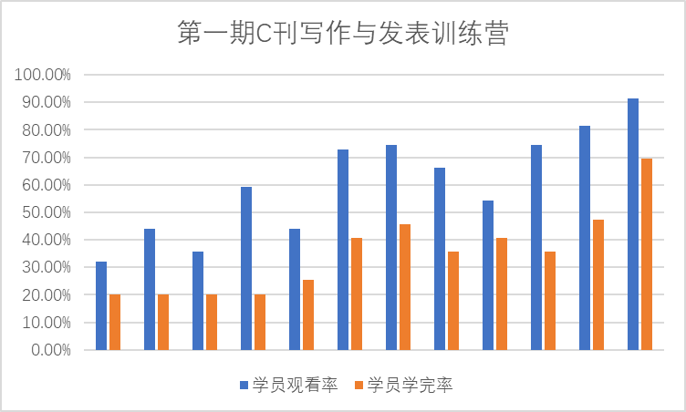 群聊互动破局，内容创作训练营完课率突围之道