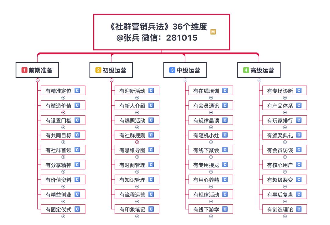 社群运营新思路，标题自然融入聊天场景实战指南