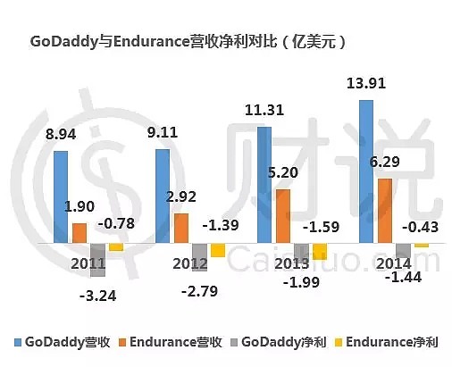 Godaddy，全球最大域名注册商